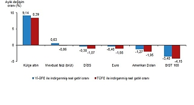 Finansal Yatırım Araçlarının Reel Getiri Oranları, Eylül 2025