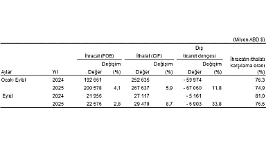 Dış Ticaret İstatistikleri, Eylül 2025